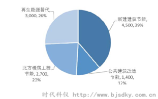 十二五期間建筑節能目標-時代科儀_副本.png